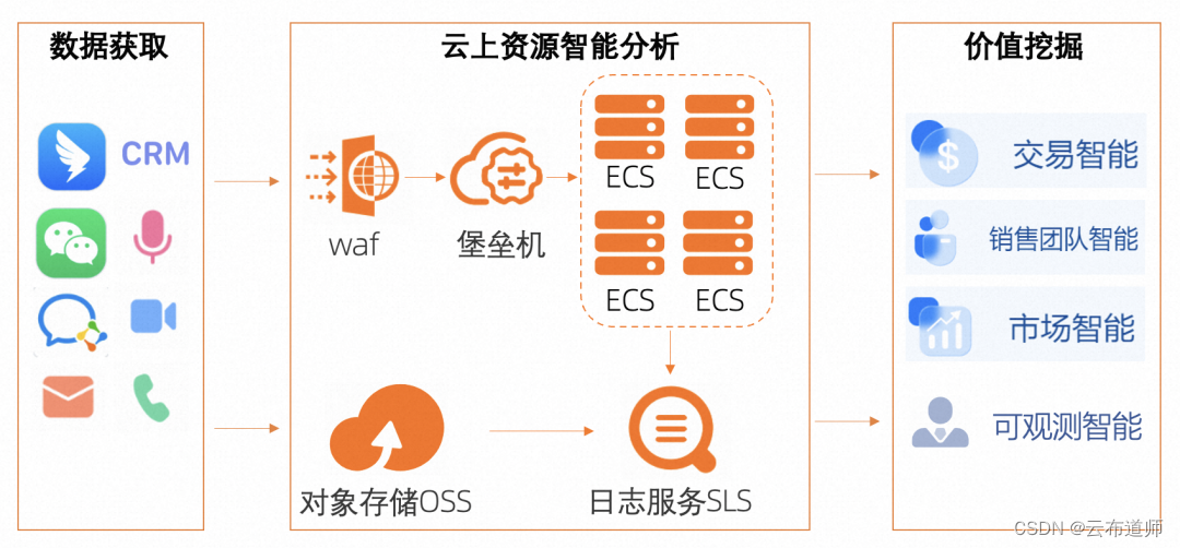 “智能＋”时代，深维智信如何借助阿里云打造AI内容生成系统