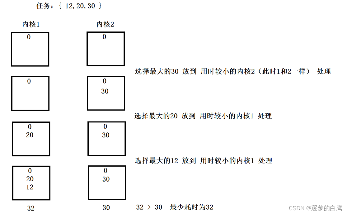 贪心算法及相关题目