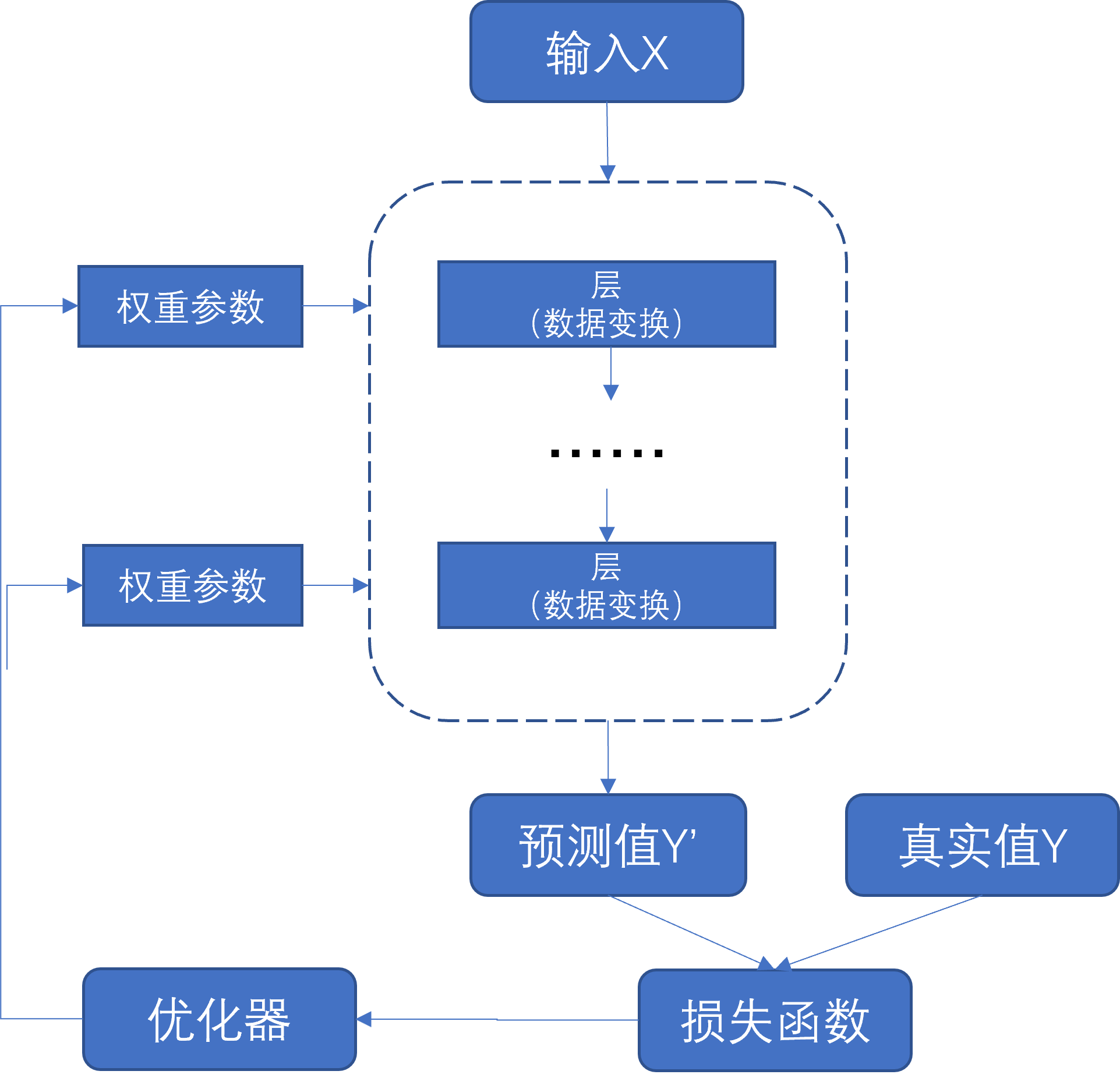 神经网络核心组件和流程梳理