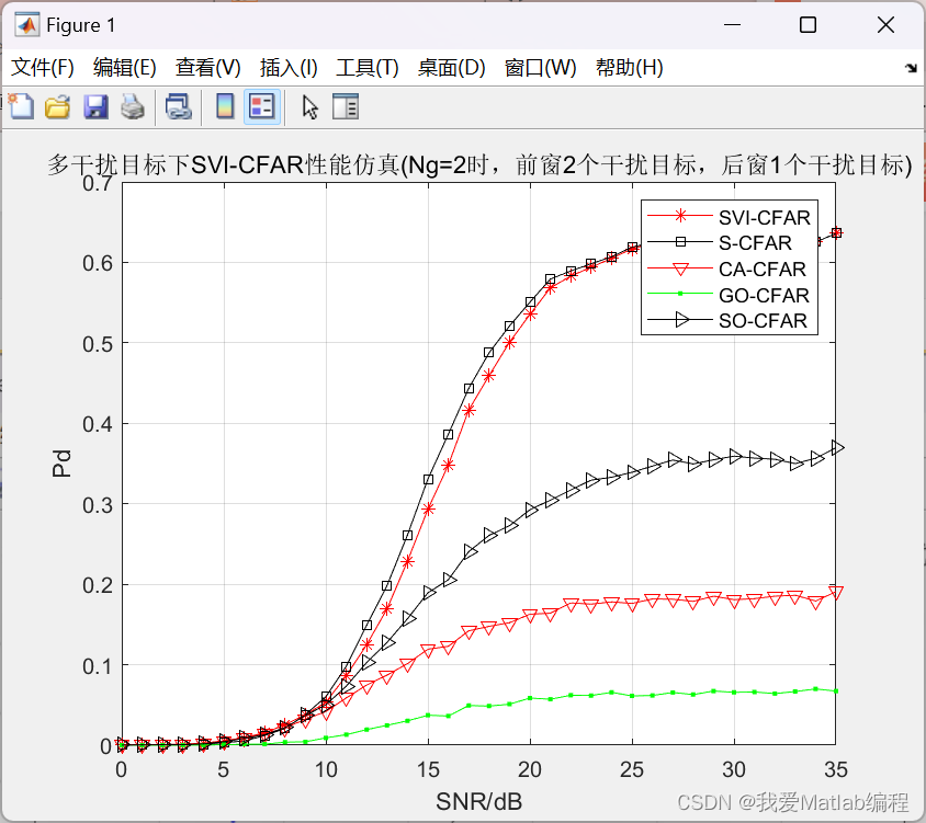 雷达探测项目仿真代码（Matlab代码实现）