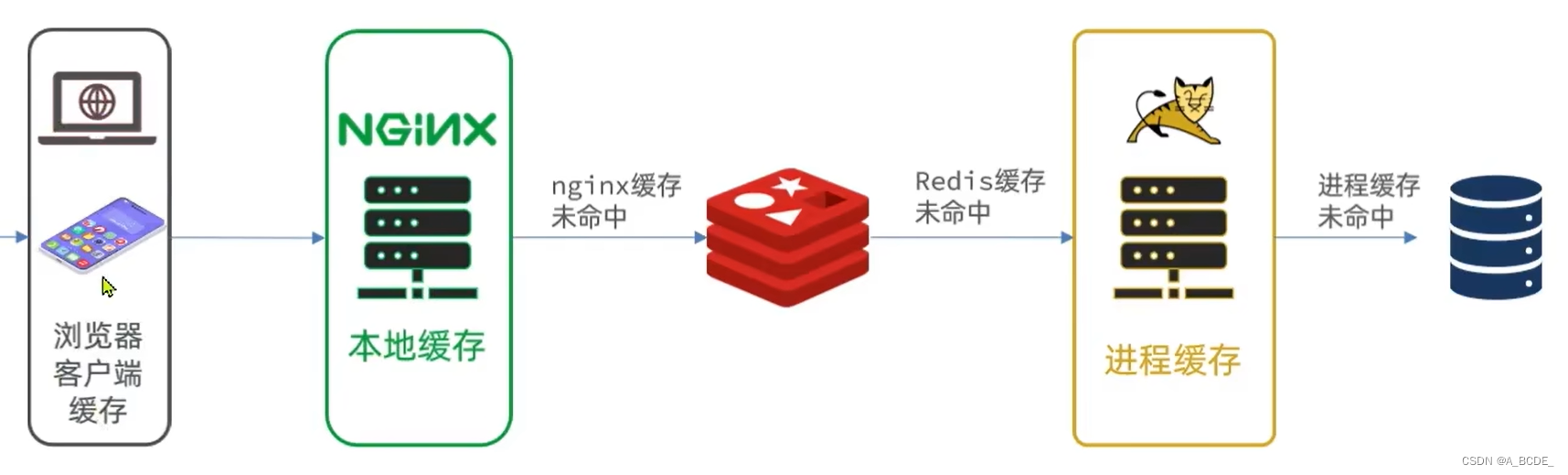 redis——分布式