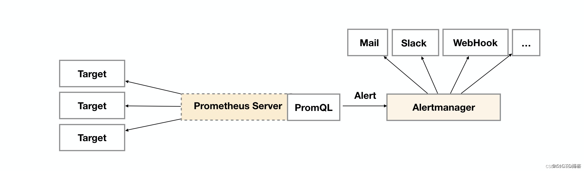 prometheus 告警