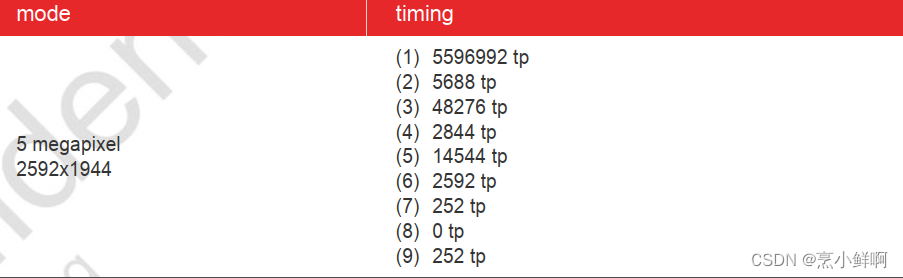 XILINX FPGA OV5640 摄像头驱动(一)