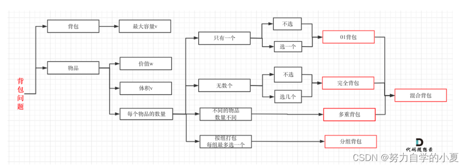 代码随想录总结的背包问题分类