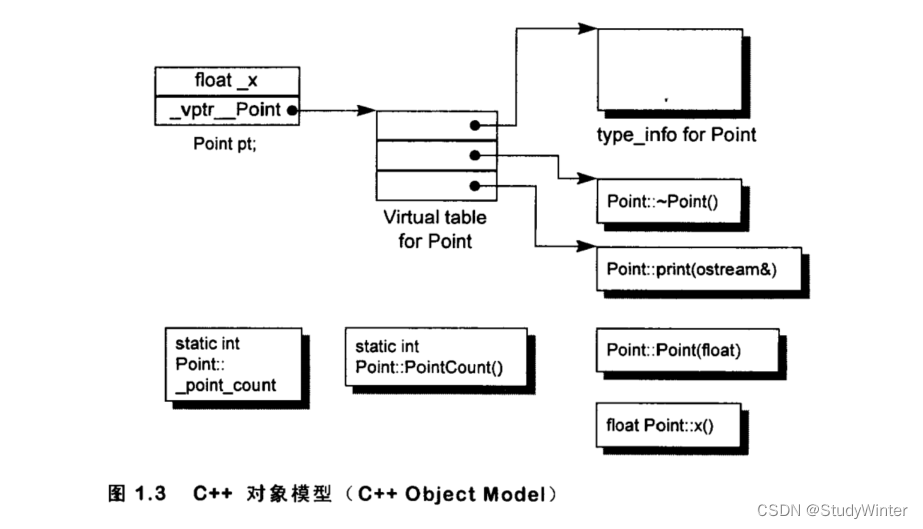 《深度探索c++对象模型》笔记