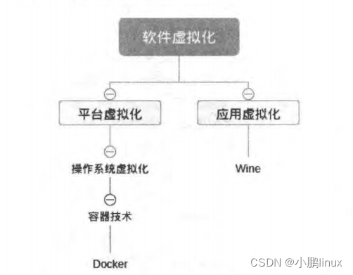 【云原生】docker容器引擎