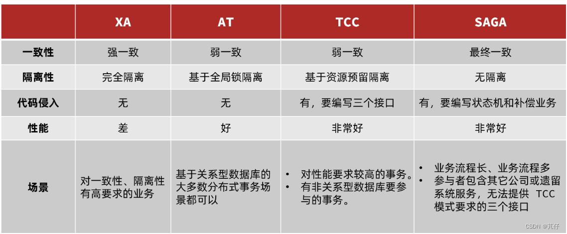 【SpringCloud——Seata分布式事务管理框架】