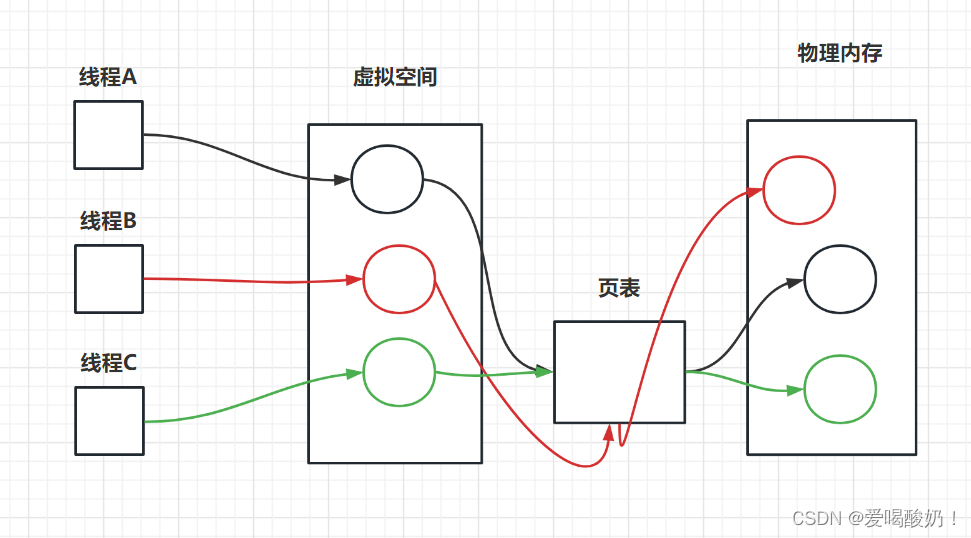 线程示意图