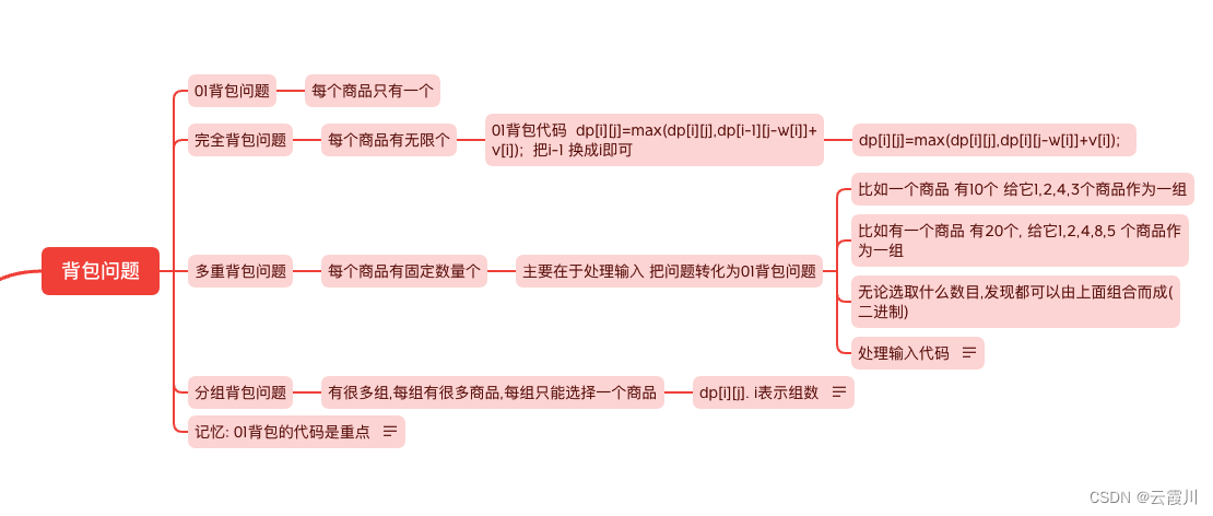 背包问题-动态规划