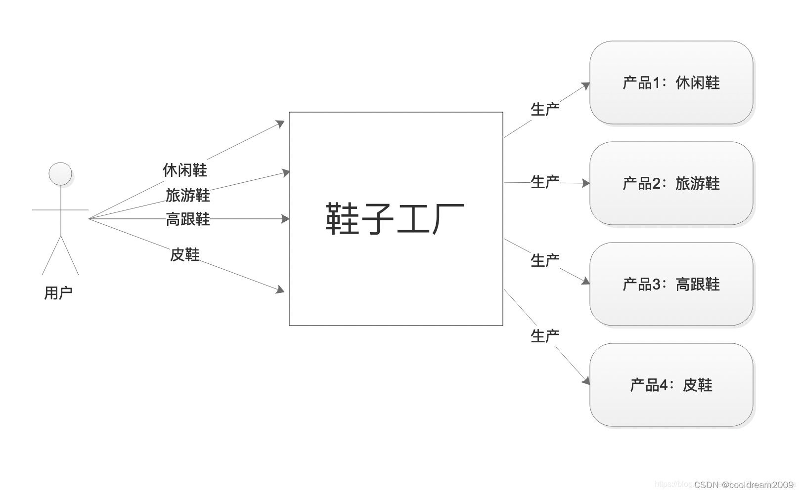 软件设计模式系列之四——简单工厂模式