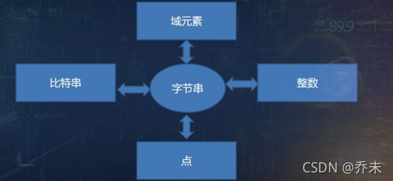 不同类型数据之间的相互转化