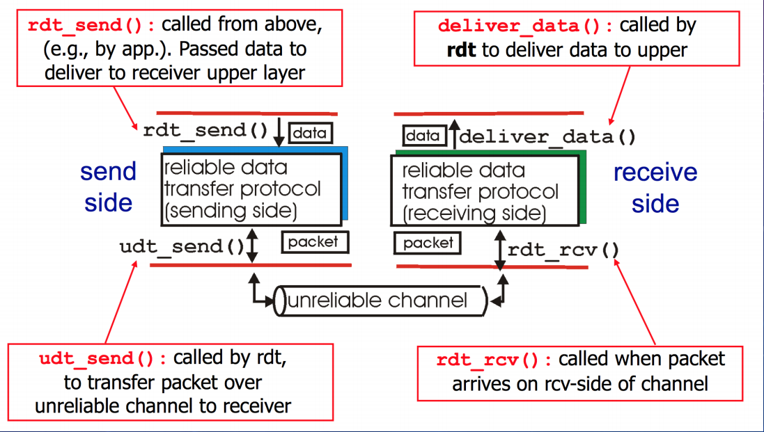 reliable data transfer示意图