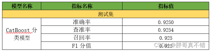 Python实现Catboost分类模型(CatBoostClassifier算法)项目实战
