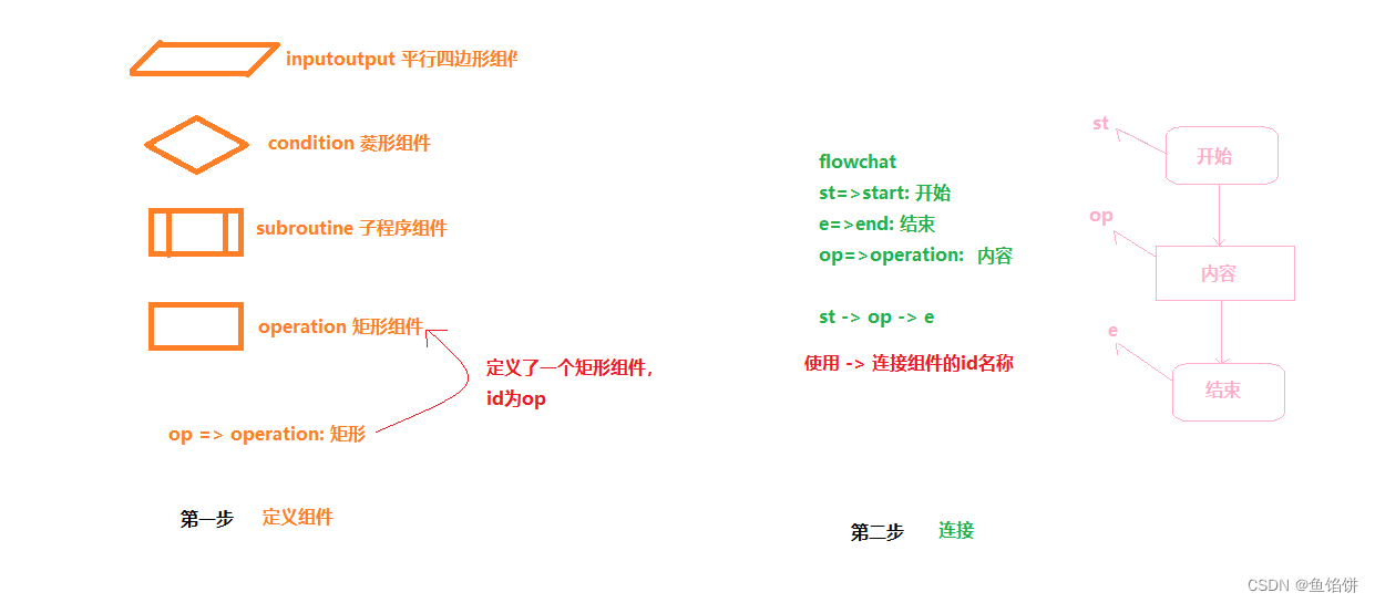 Markdown系列之Flowchat流程图