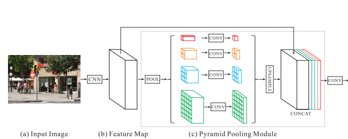PPM-Pyramid pooling module_pyramidpoolingmodule代码-CSDN博客