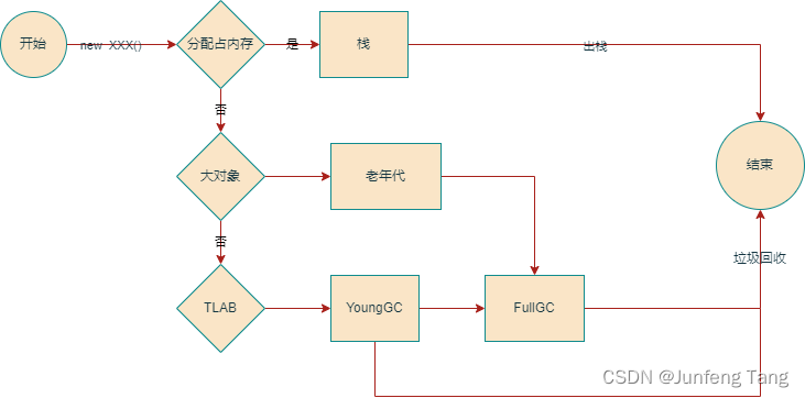 对象创建和内存分配