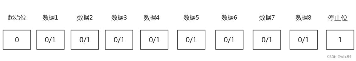c语言模拟uart协议的收发