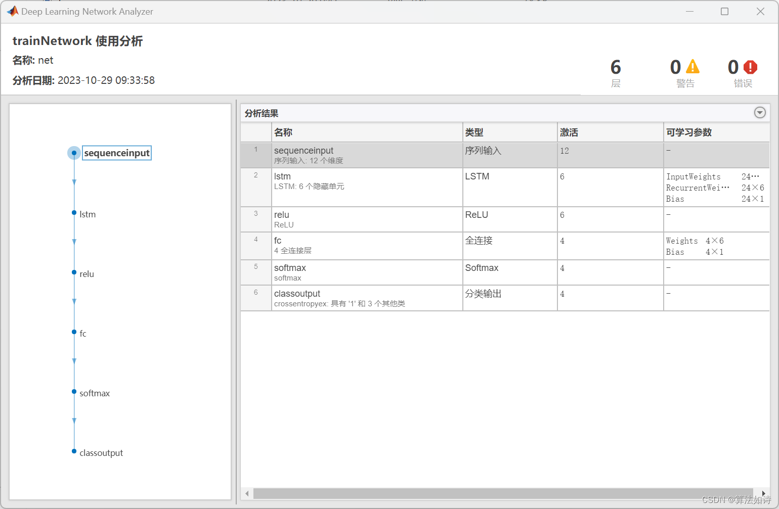 故障诊断模型 | Maltab实现LSTM长短期记忆神经网络故障诊断