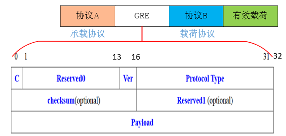 2784GRE标准头格式
