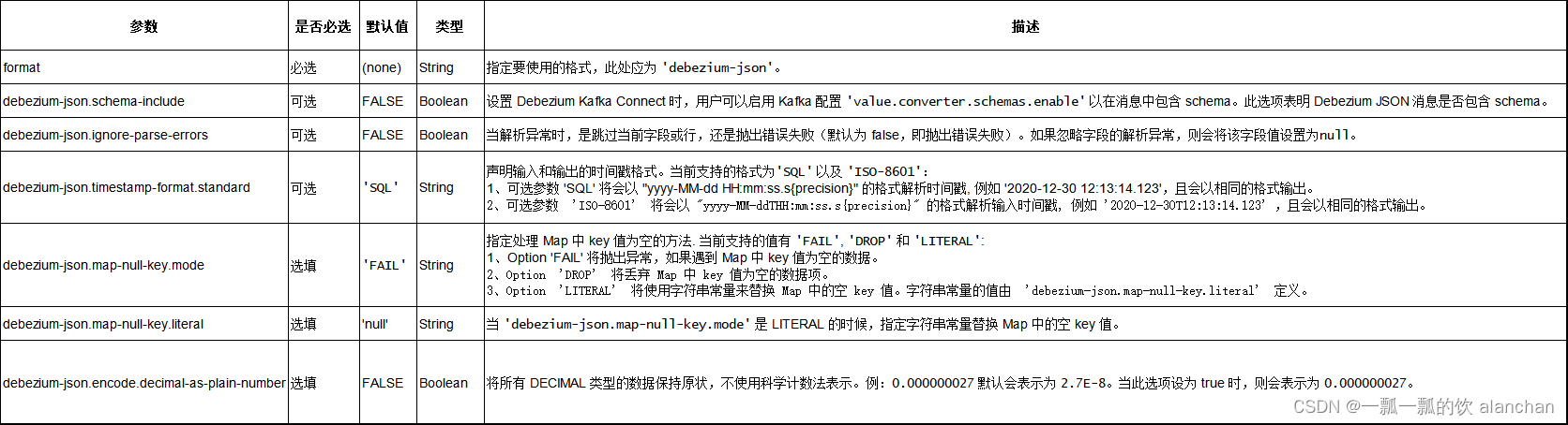 37、Flink 的CDC 格式：debezium部署以及mysql示例（完整版）