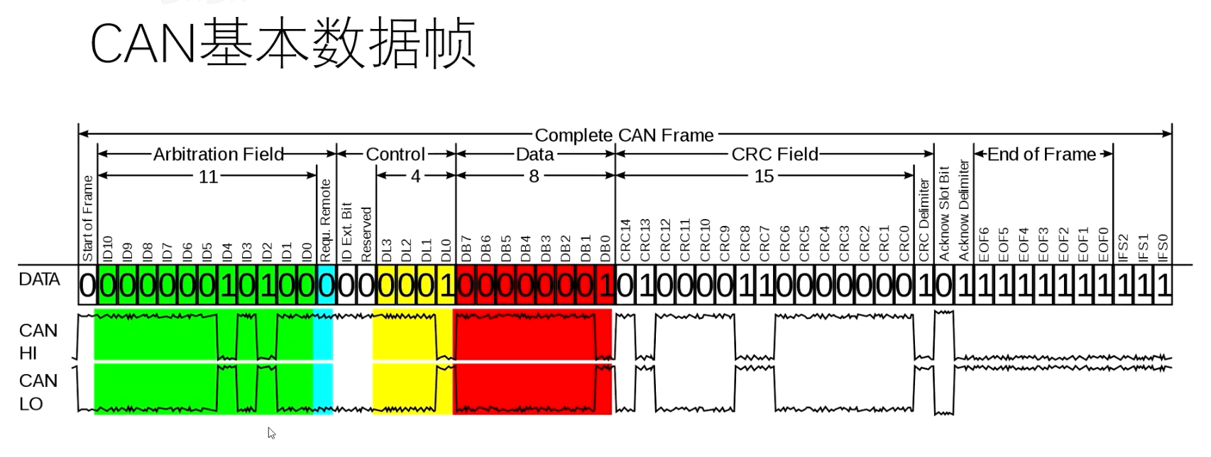 can总线通信简要概括