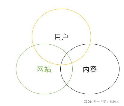 好的推荐系统让三方共赢