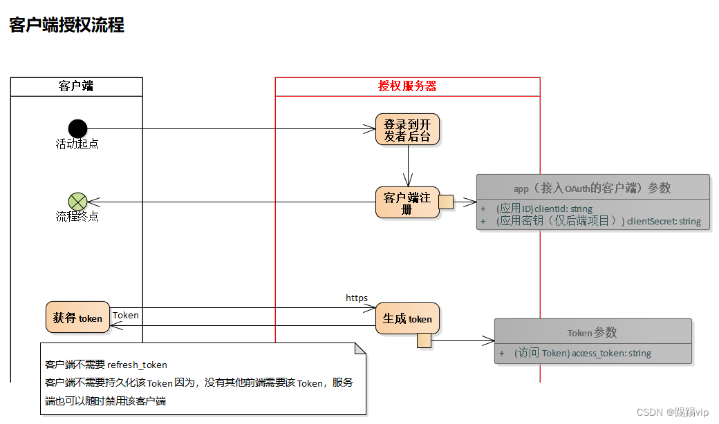 OAuth2: 客户端授权流程