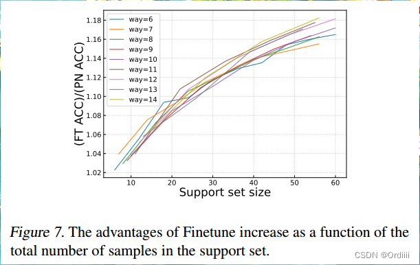 论文总结《A Closer Look at Few-shot Classification Again》