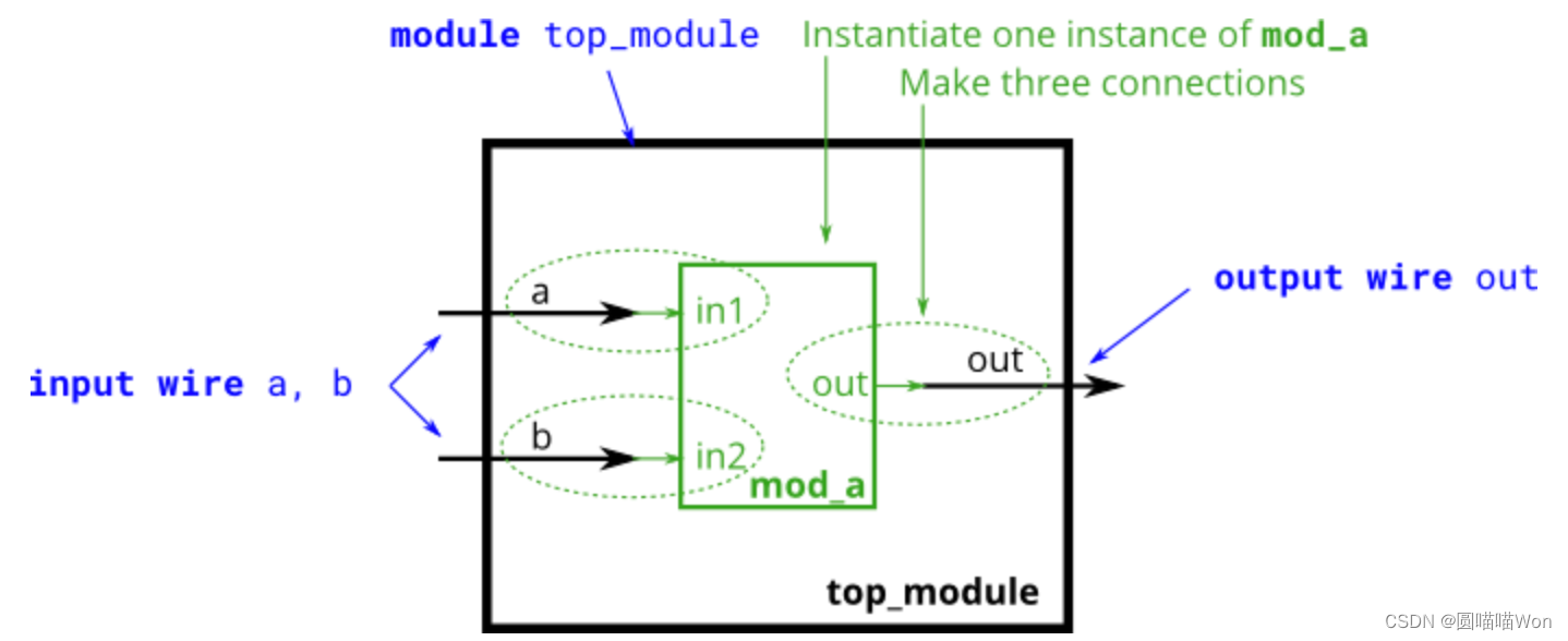 【Verilog】<span style='color:red;'>HDLBits</span><span style='color:red;'>刷</span><span style='color:red;'>题</span> 03 Verilog语言（2）（未完）