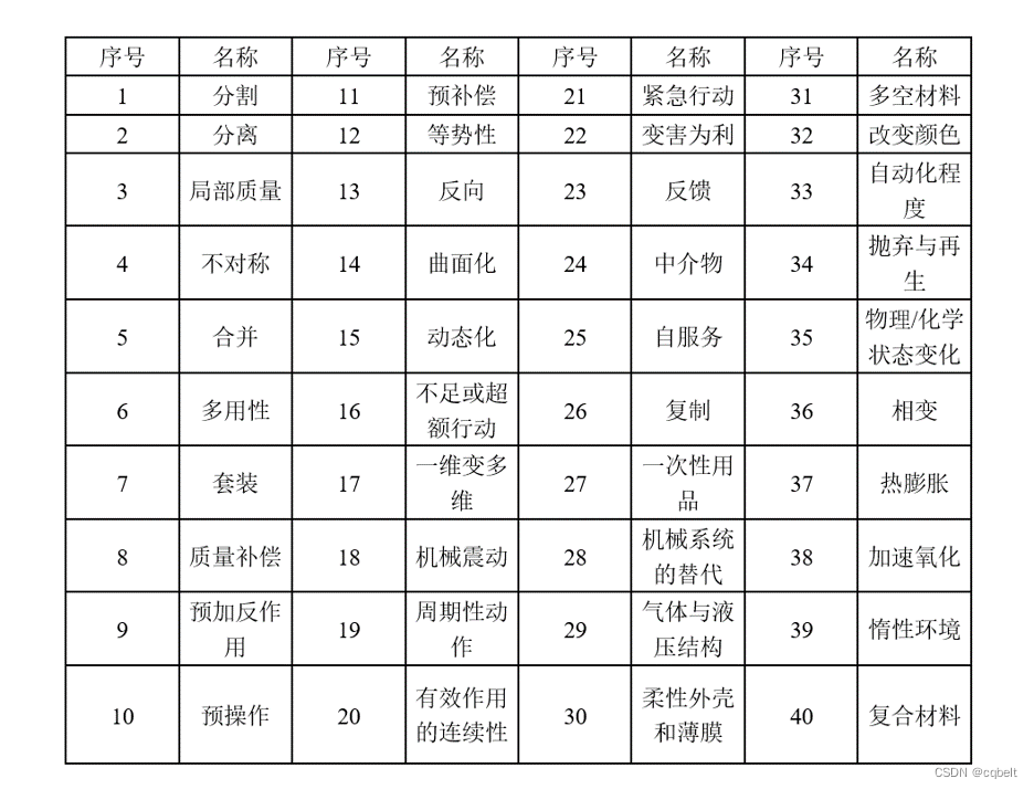 用TRIZ创新方法理论指导产品研发学习笔记