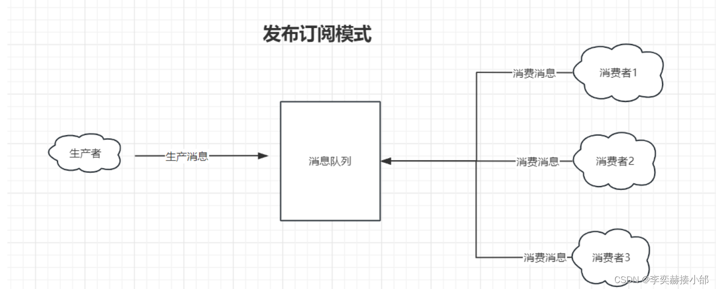 为什么使用消息队列？消息队列能够做什么？消息队列有哪些？怎么选择？