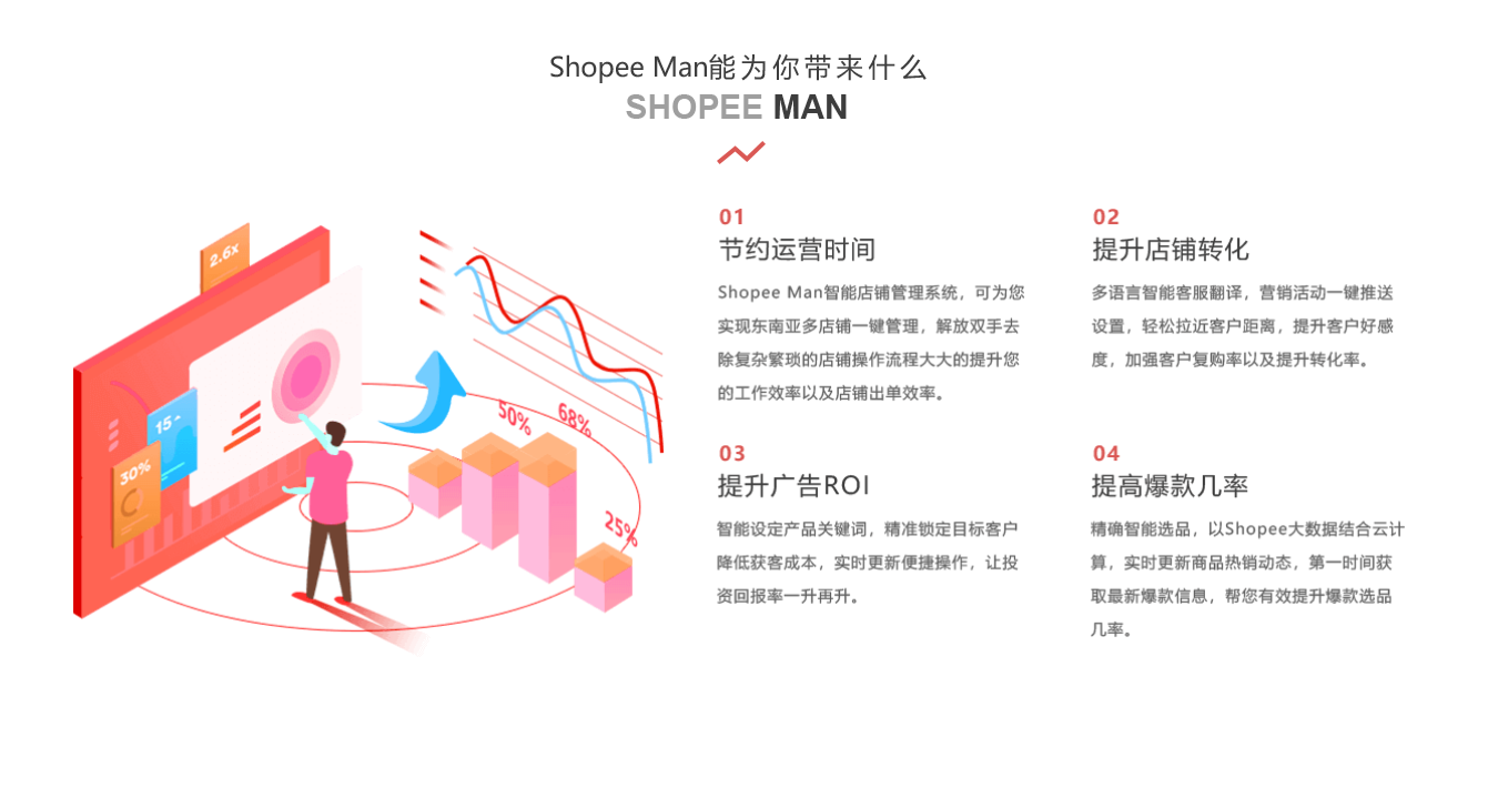 Shopee平台集成化智能多店管理系统选“shopeeman”