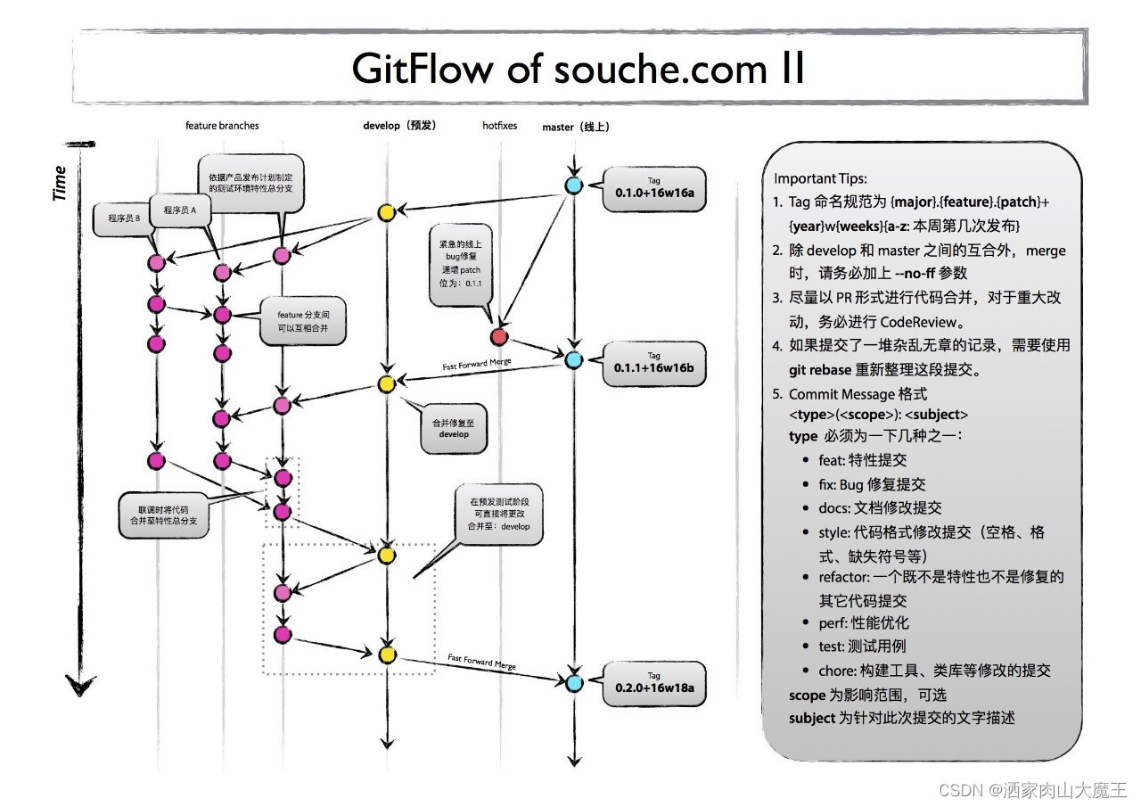 使用gitflow时如何合并hotfix