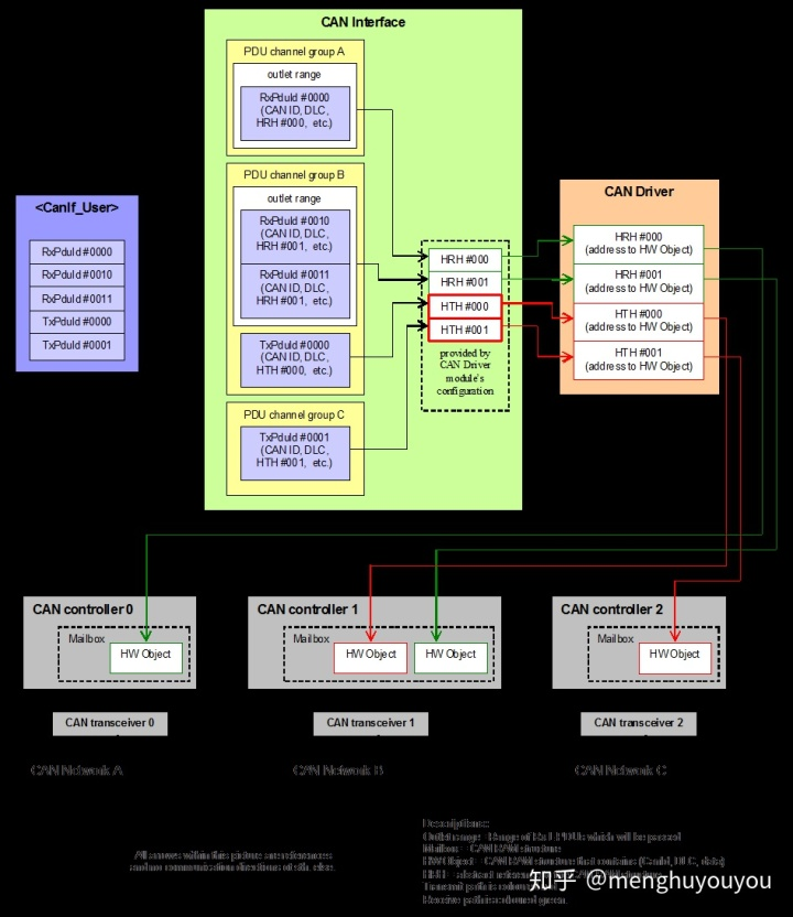 Introduction to CAN communication stack in AUTOSAR (I) - Programmer Sought