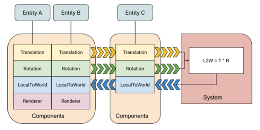Entity system. ECS (entity-component-System) схема. Entity component System. Entity component System диаграмма. ECS entity component System.