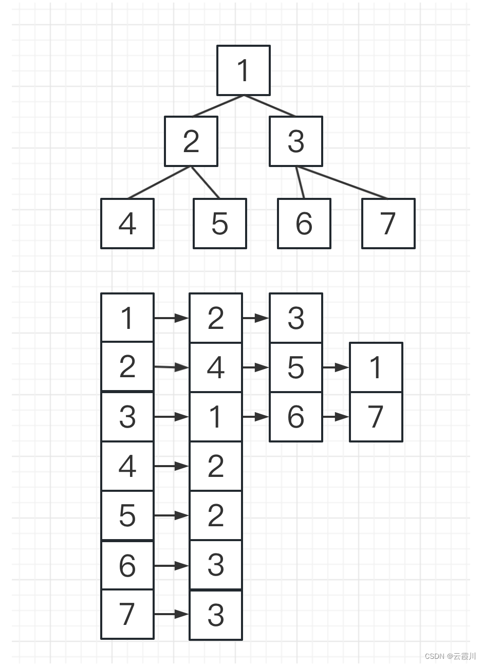 树与图的存储-邻接表与邻接矩阵-深度广度遍历