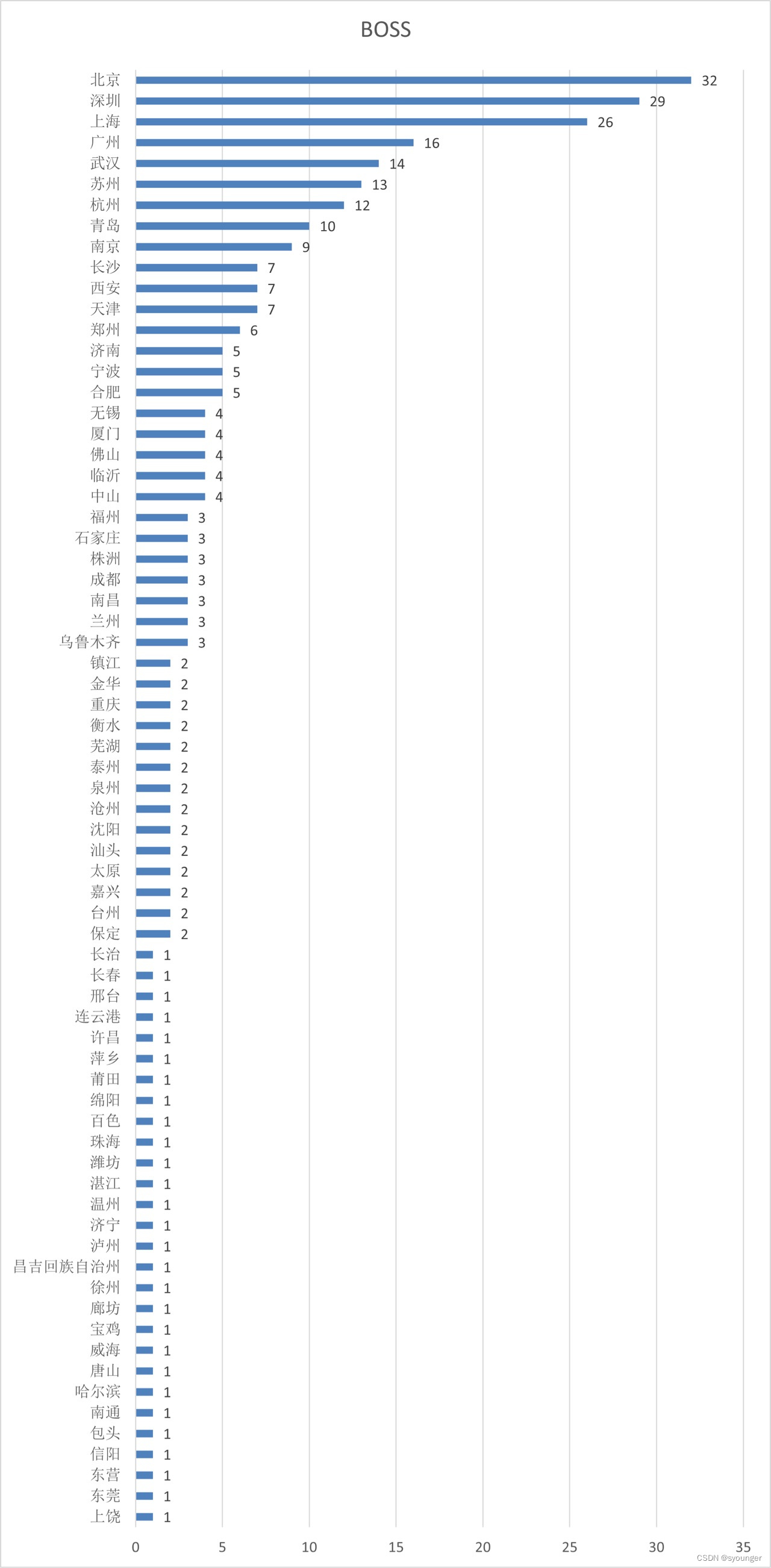 9月10日各大招聘平台的SAP顾问职位