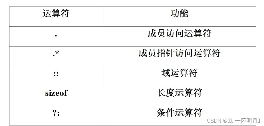 C++中的重载运算符