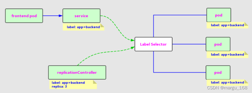 【kubernetes系列】Kubernetes中的重要概念