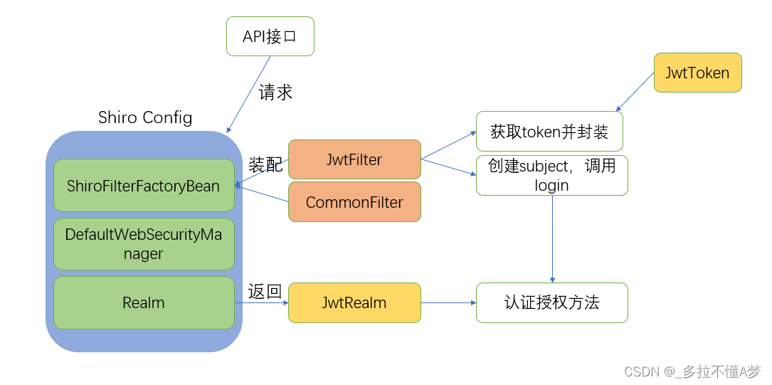 Sheroo Api Shiro+Jwt总结-CSDN博客