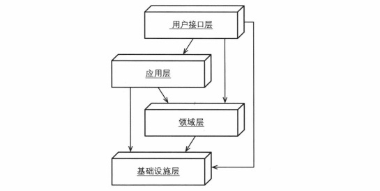 DDD之跨层调用的思考