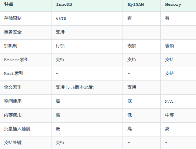 Mysql高级——存储引擎