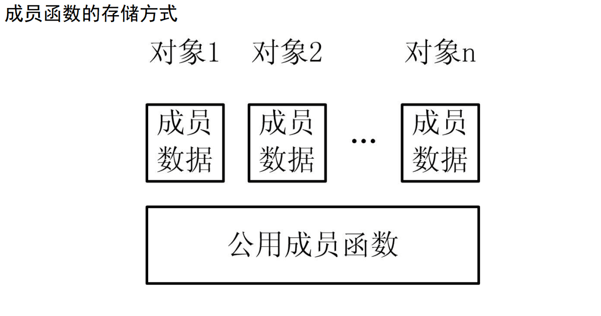 类的成员函数存储方式