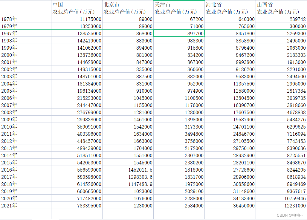 1978-2021年全国及各省农业总产值数据