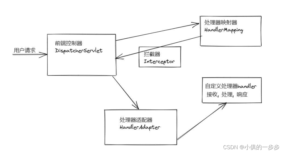 SpringWeb(SpringMVC)