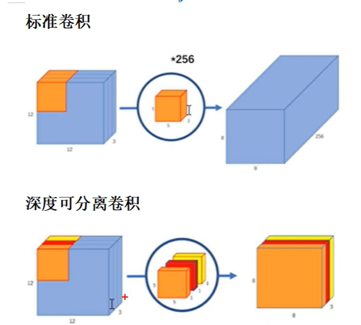 MobileNet深度可分离卷积