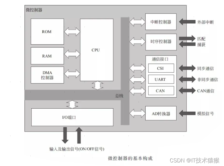 汽车ECU功能模块_ecu采集电压的原理-CSDN博客