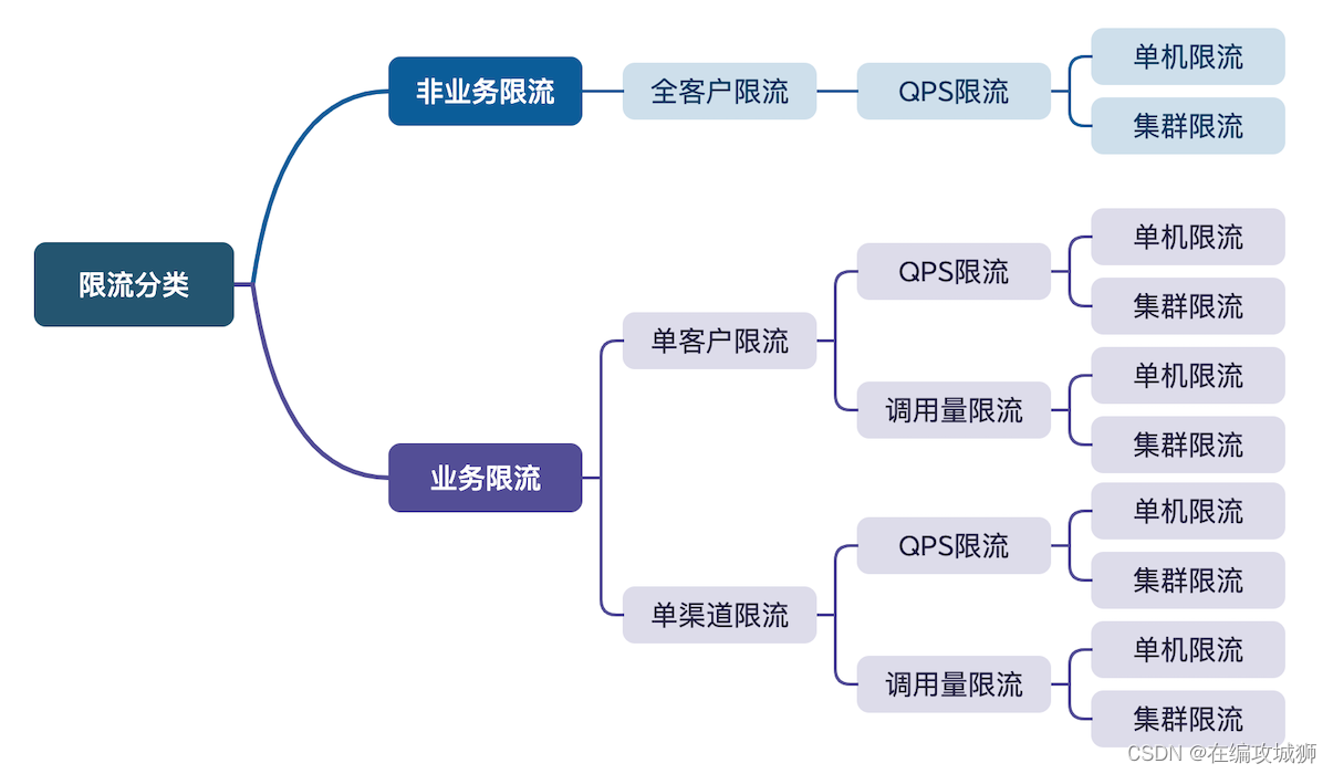 限流分类