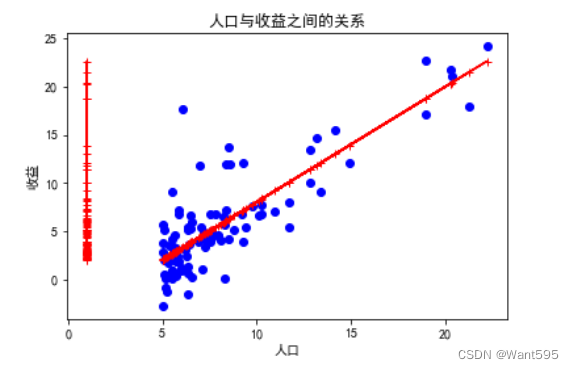 人口与收益的关系图2