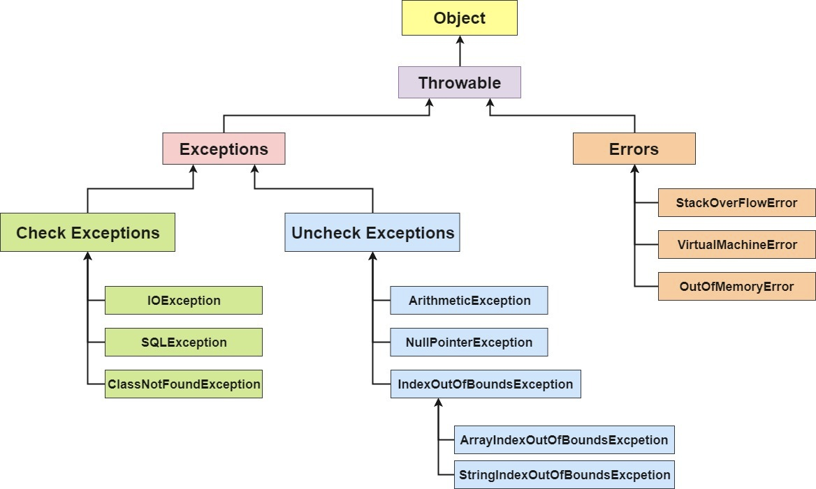 Exception object error. Дерево исключений java. Иерархия исключений java. Таблица исключений java. Иерархия наследования исключений java.